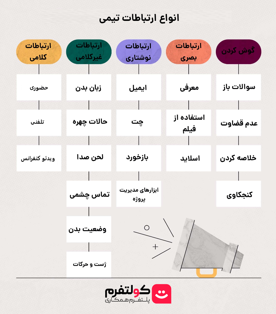 ارتباطات تیمی