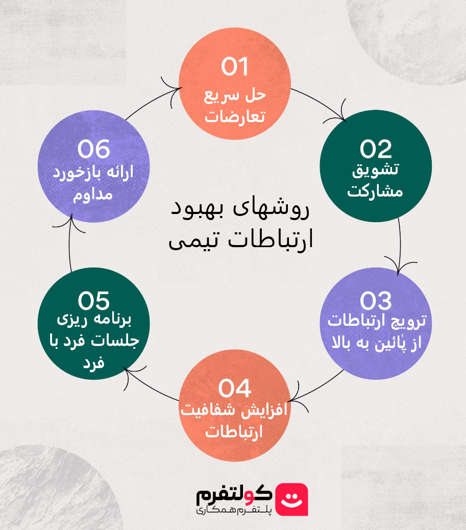 بهبود ارتباطات تیمی