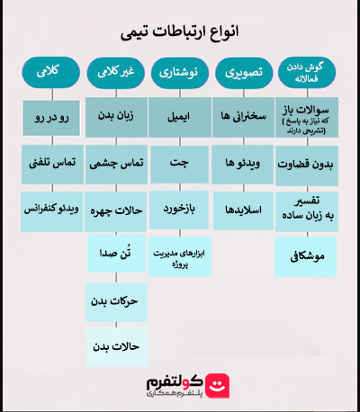 انواع ارتباطات تیمی