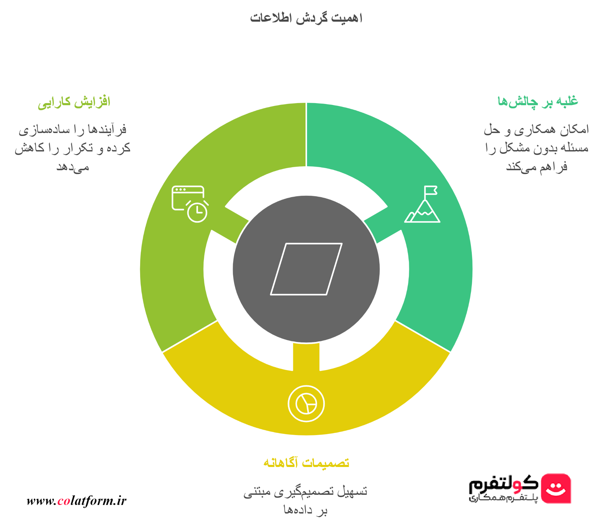 اهمیت گردش اطلاعات