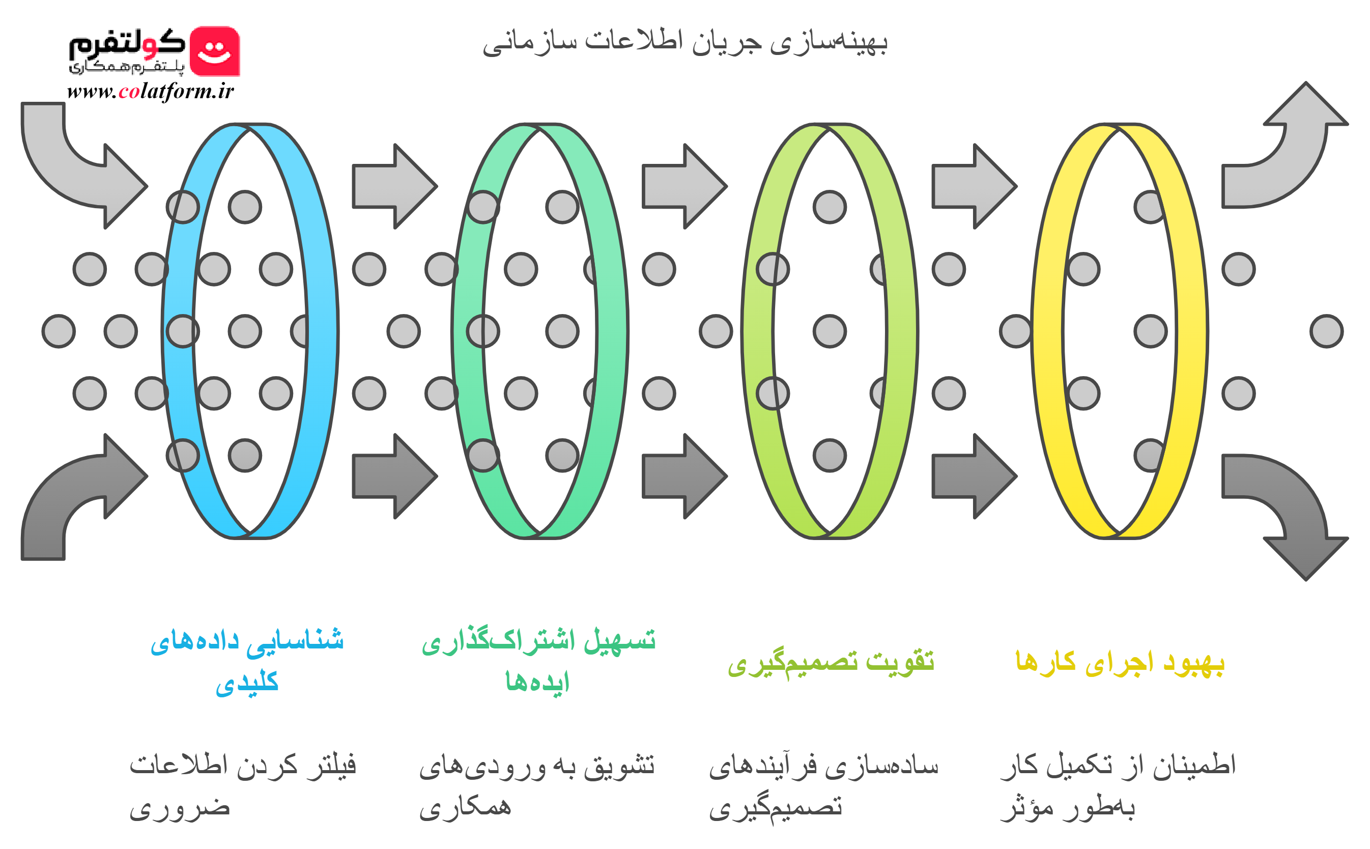 بهینه کردن جریان اطلاعات
